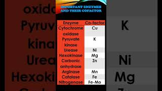 Elements Acts as CoFactor in Important Enzymes exam science [upl. by Pinsky]