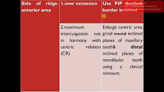 post insertion problem of complete denture [upl. by Daniels]