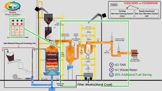 Hot Gas Filtration Gasification technology [upl. by Brader279]