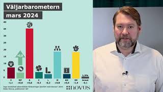 Novus väljarbarometer mars 2024 [upl. by Anirehs184]