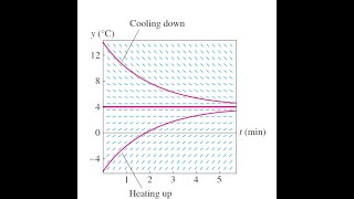 Slope Field of Isoclines to Graph the Solution of ODE example 4 [upl. by Midas342]