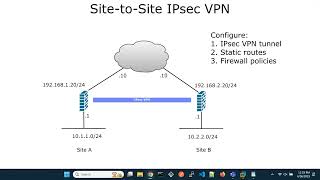 FortiGate SitetoSite IPsec VPN [upl. by Benn]