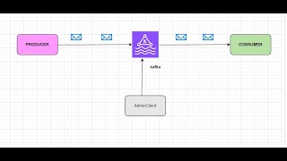 Kafka  008  Python Consumer Code Using ConfluentKafka Library [upl. by Hakim]