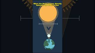 How solar eclipse occurs  Solar Eclipse  solareclipse space [upl. by Yrehc]