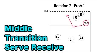 Middle Blocker Serve Receive Transition  Volleyball Tutorial [upl. by Anneiv]