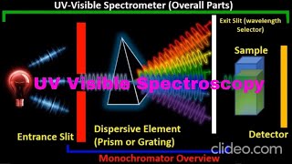 UV Visible Spectroscopy Animation [upl. by Cristie]