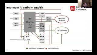 Lipoprotein Apheresis for Recurrent FSGS Patients in Post Kidney Transplant  CME Recording [upl. by Onitnerolf]