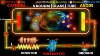 Direct Current Glow Discharge Explained with Animation [upl. by Nelda891]