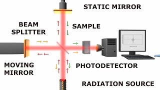 3D Animation of Infrared Spectrometer  Royalty Free Content [upl. by Leatri]