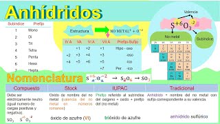 Nomenclatura de Anhídridos u Óxidos no metálicos STOCK IUPAC y TRADICIONAL facil [upl. by Aknaib]