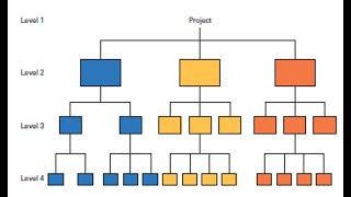 ًًWork Breakdown Structure WBS هيكل تقسيم العمل [upl. by Eltsirc923]