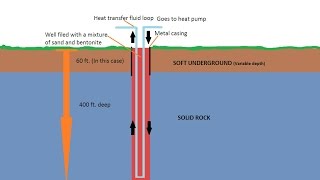 Residential geothermal installation part 3 [upl. by Tonneson]