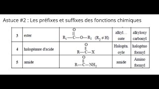 Nomenclature sur les fonctions chimiques Préfixes et Suffixes [upl. by Jenna]