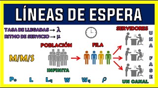 LÍNEAS DE ESPERA 🕓 TEORÍA DE COLAS  EJEMPLO MMS [upl. by Eux]