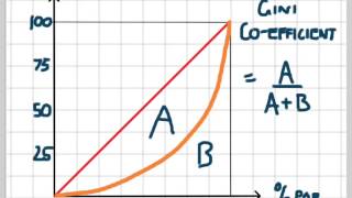 Lorenz Curve and Gini Coefficient [upl. by Cheston]