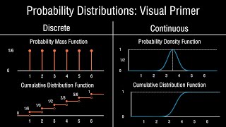 Probability Distributions Clearly Explained Visually PMF PDF and CDF [upl. by Ellenar]