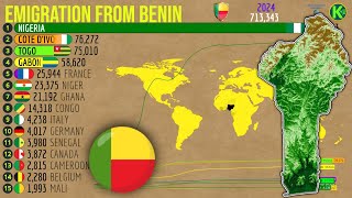 Largest Migrant Groups from Benin in the World [upl. by Tjon383]