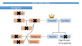 Resumen de quotEdipo Reyquot y quotAntígonaquot [upl. by Oigaib]