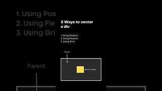 3 ways to center a div  using position  using grid  using flexbox  coding html css css3 web [upl. by Aryaz]