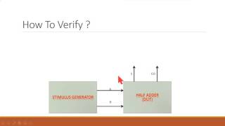 SystemVerilog for Verification  Session 1 SV amp Verification Overview [upl. by Olumor]