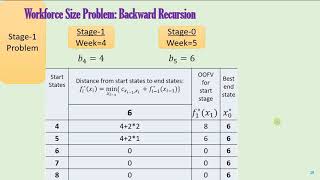 Dynamic Programming Workforce Size Problem [upl. by La86]