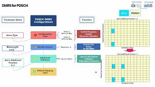 5G DL Reference Signal Demodulation Reference Signal  DMRS [upl. by Pokorny]