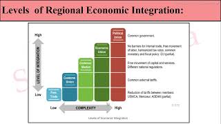 Levels of Economic Integration Regional Economic Integration Economic Integration Economic Union [upl. by Marinna]