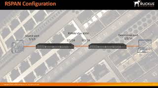 RUCKUS ICX  REMOTE SWITCHED PORT ANALYZER RSPAN [upl. by Acima598]
