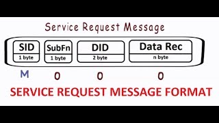 UDS Request Message Format [upl. by Laflam343]