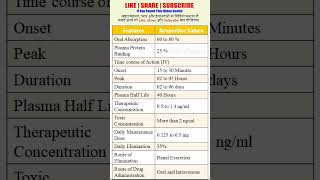 Pharmacokinetic Feature of Digoxin  Cardiac Glycosides  solutionpharmacy [upl. by Scurlock827]