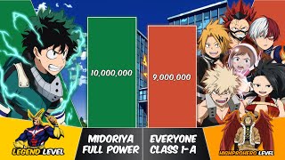 MIDORIYA vs CLASS 1A Power Levels  My Hero Academia Power Scale [upl. by Nasaj]