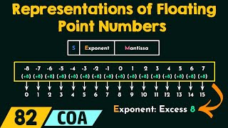 Representations of Floating Point Numbers [upl. by Ailet]