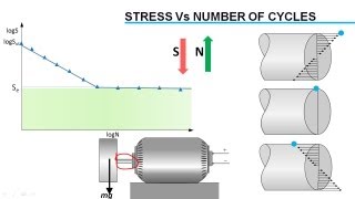 Fatigue Failure Analysis [upl. by Amrac]