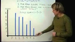 Stolpdiagram [upl. by Devy]