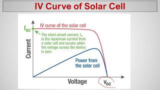 Solar PV module characteristic curve explanation  Understanding IV curve tracing for solar panels [upl. by Savage]