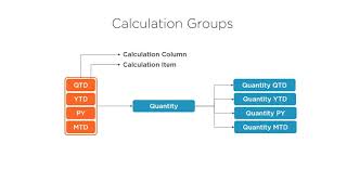 SSAS Tabular Calculation Groups  Building SSAS Tabular Models Free Course link in description [upl. by Cody]