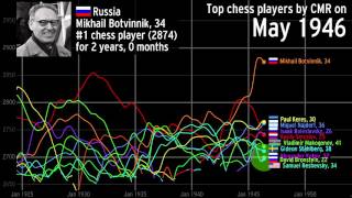 The history of the top chess players over time [upl. by Egag]