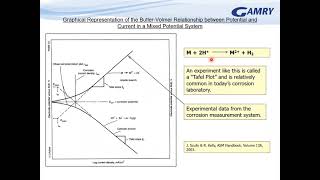 Electrochemical Corrosion Rate Measurements [upl. by Ivon]