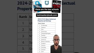 Law Schools Best Programs Intellectual Property Law [upl. by Axel991]