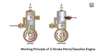 4Stroke amp 2Stroke Engine  Its Parts amp Working Explained viralvideo machine machinelearning [upl. by Lynna]