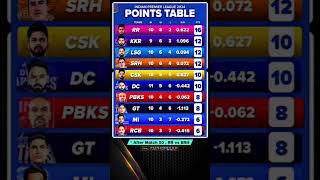 Ipl 2025 point table  Tata ipl 2025 point table coming soonshorts trending cricket viral ipl [upl. by Annoit]