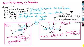 Equipements Topologies Protocoles 2024 [upl. by Edson45]