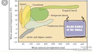 Awesome shortest Trick for remembering Major BIOMES of environment [upl. by Guinevere83]