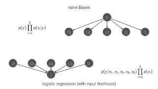 17 Probabilistic Graphical Models and Bayesian Networks [upl. by Esaertal529]