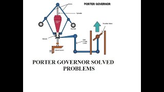 PROTER amp PROELL GOVERNOR SOLVED PROBLEMS 3 [upl. by Nylidnam]