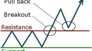 Trading Strategies How to Trade a Breakout [upl. by Myrilla]