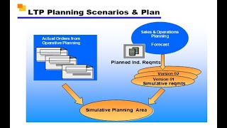 SAP  PP Budgeting  LTP Long Term Planning [upl. by Ilaire]