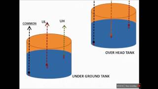 WATER LEVEL CONTROLLER BY GELCO [upl. by Ardella]