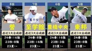 愛知高校野球2024優勝候補ランキング [upl. by Isewk582]