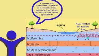 EL ACUÍFERO DEFINICIÓN Y TIPOS  HIDROGEOLOGÍA💧💧 [upl. by Phira]